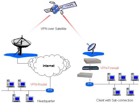 VPN via iDirect Satellite Router S5000